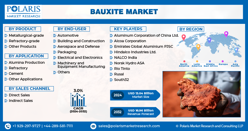Bauxite Market Info